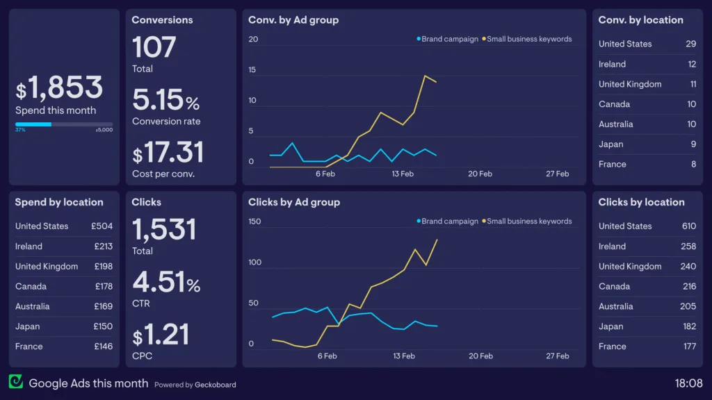 google ads Campaign Dashboard