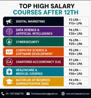 Best Courses After 12th for High Salary with Career Growth and Job Opportunities